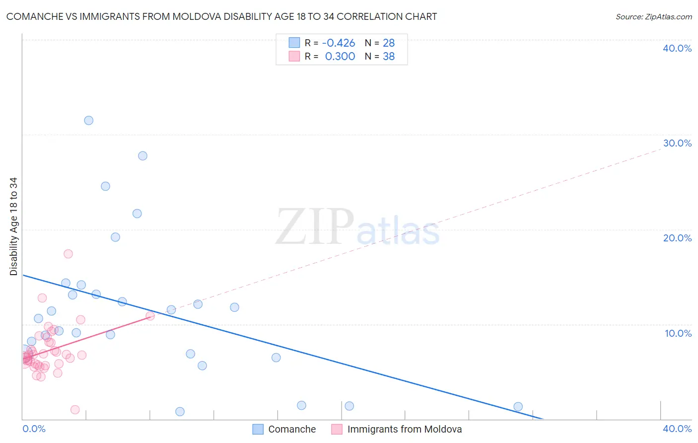 Comanche vs Immigrants from Moldova Disability Age 18 to 34