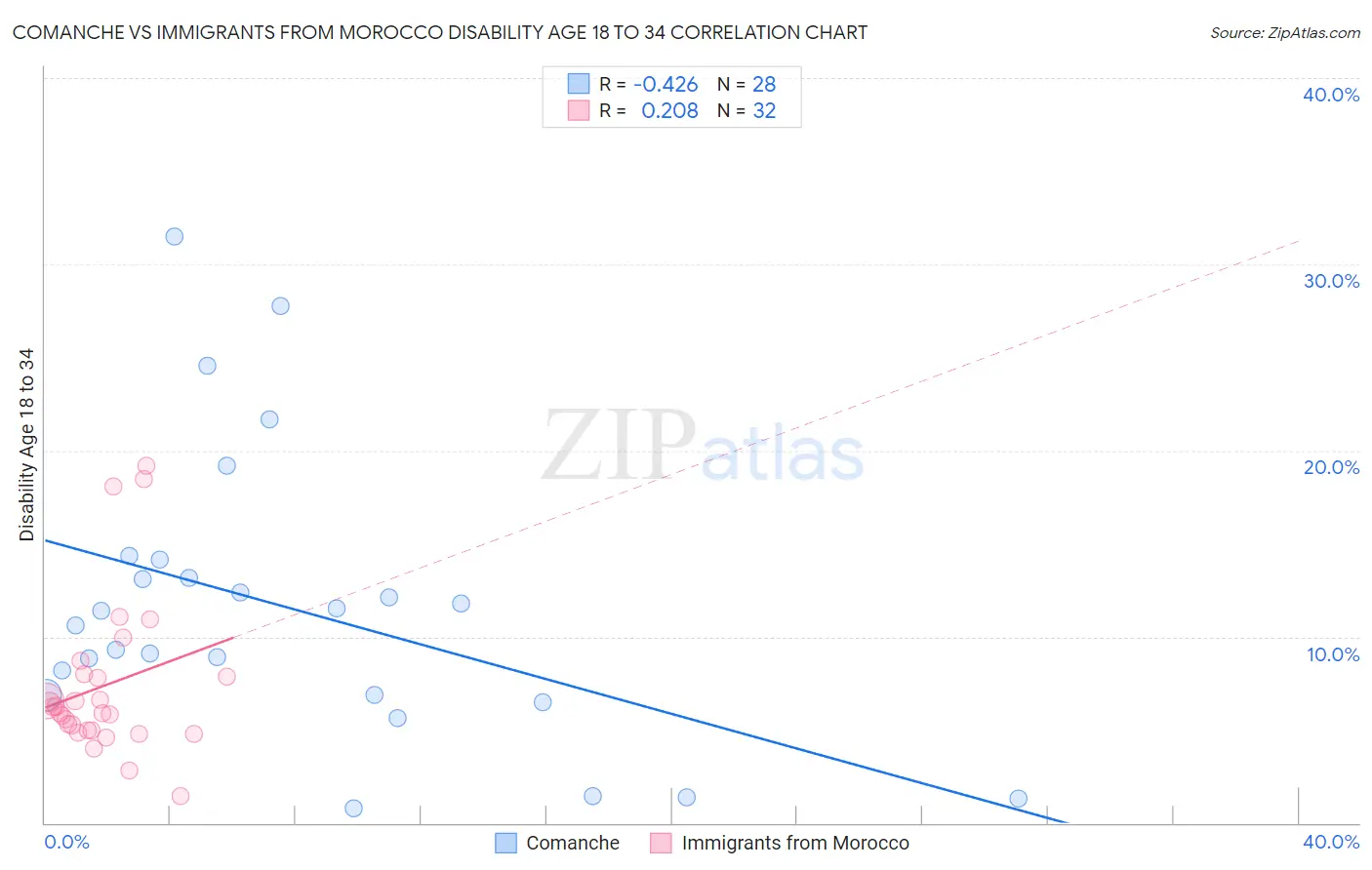 Comanche vs Immigrants from Morocco Disability Age 18 to 34
