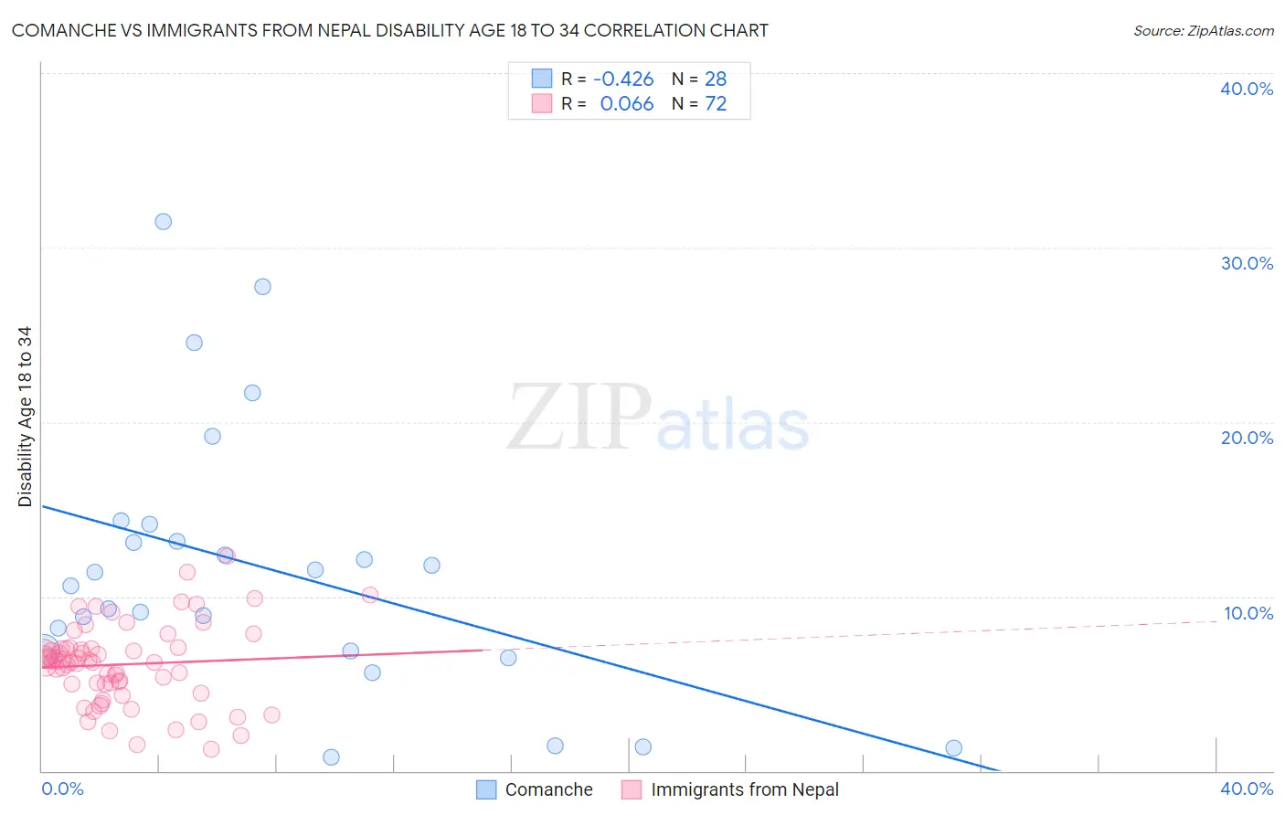 Comanche vs Immigrants from Nepal Disability Age 18 to 34