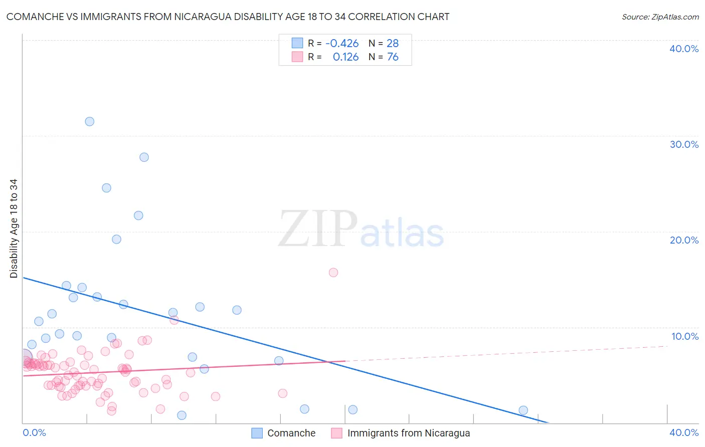 Comanche vs Immigrants from Nicaragua Disability Age 18 to 34
