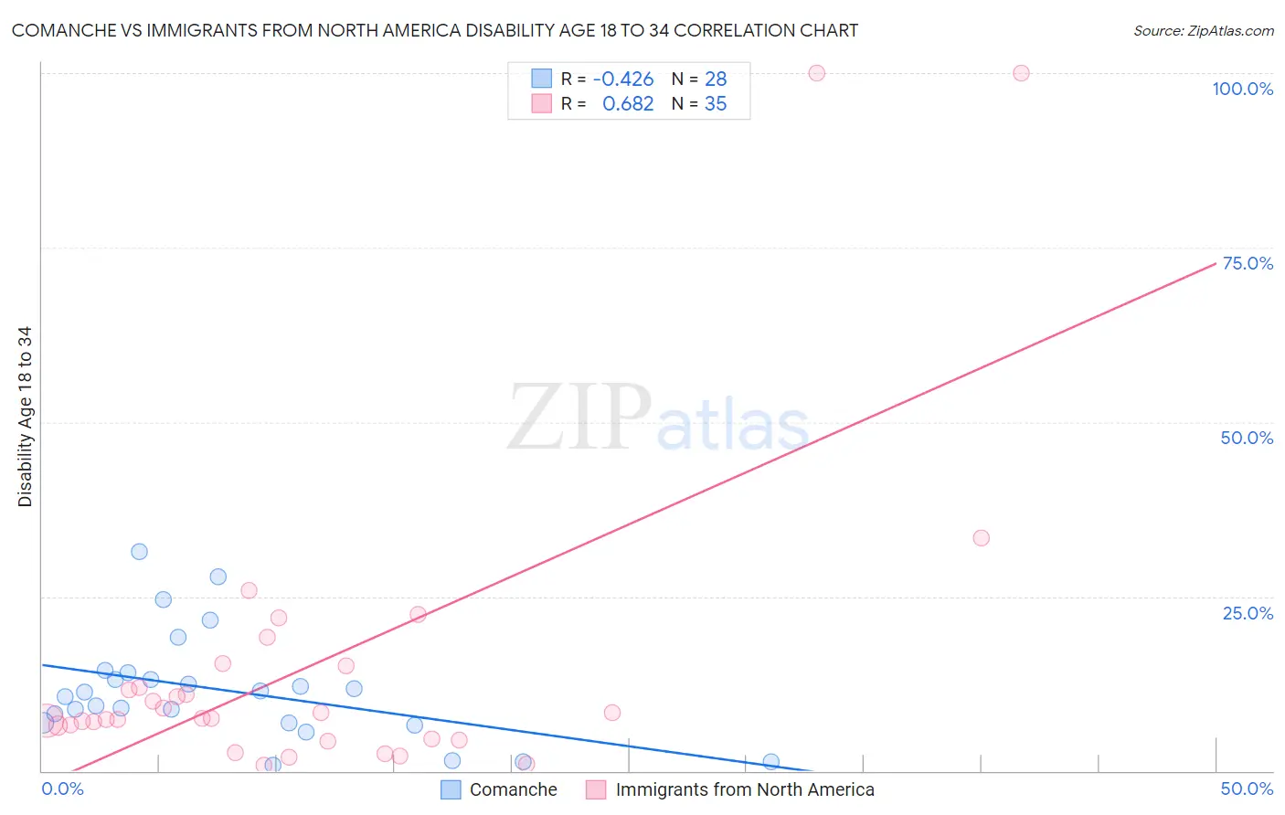 Comanche vs Immigrants from North America Disability Age 18 to 34