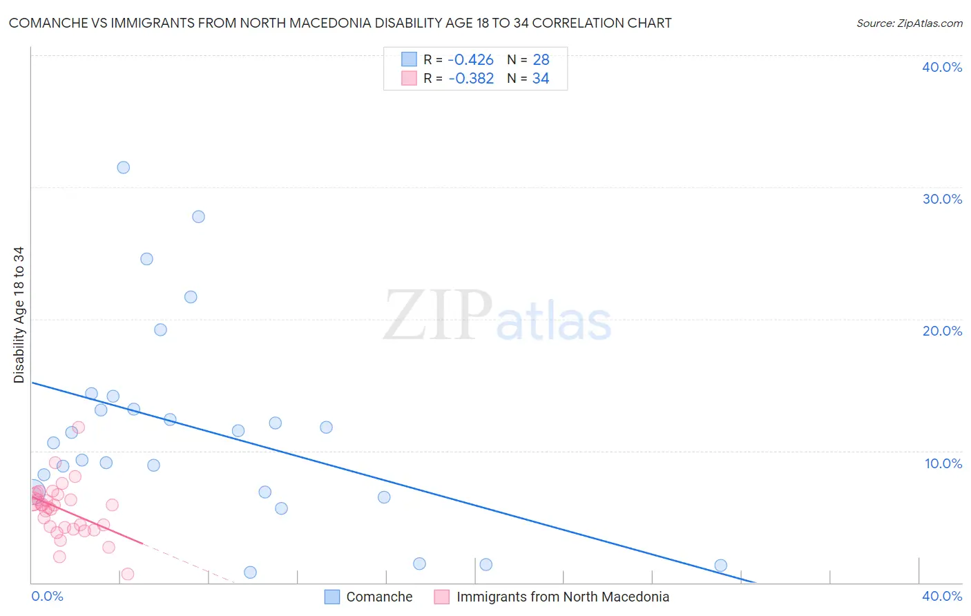 Comanche vs Immigrants from North Macedonia Disability Age 18 to 34