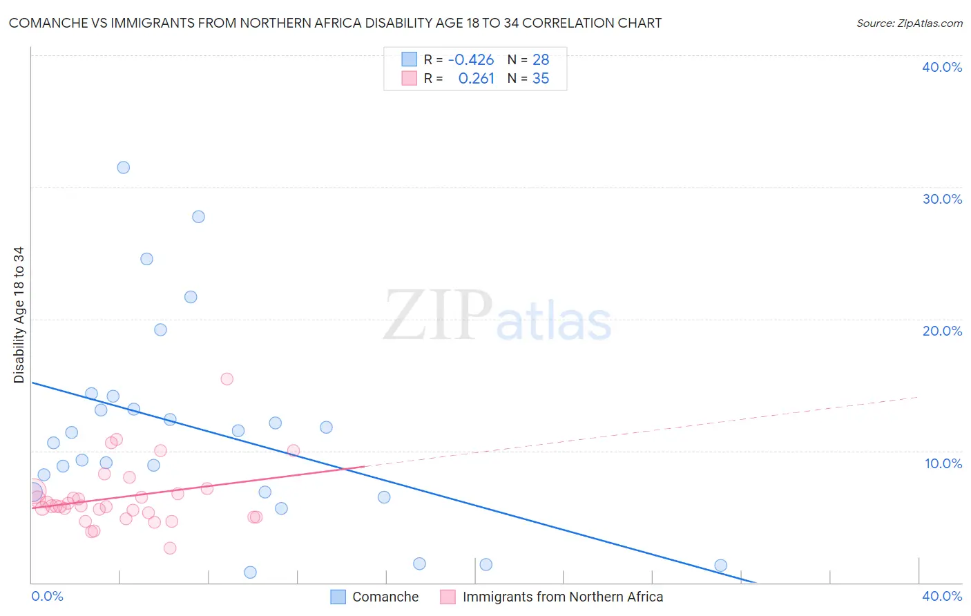 Comanche vs Immigrants from Northern Africa Disability Age 18 to 34