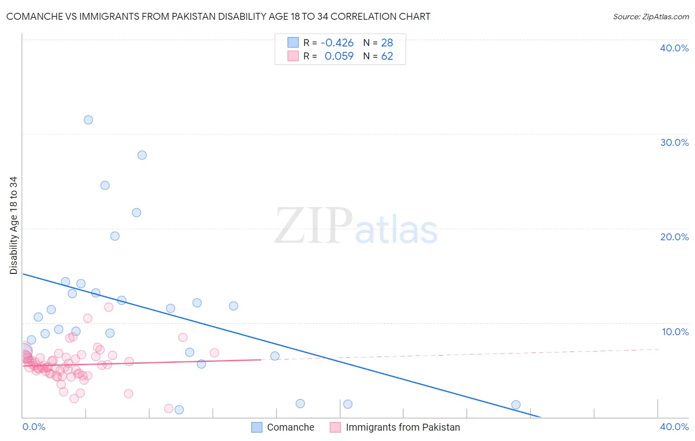 Comanche vs Immigrants from Pakistan Disability Age 18 to 34