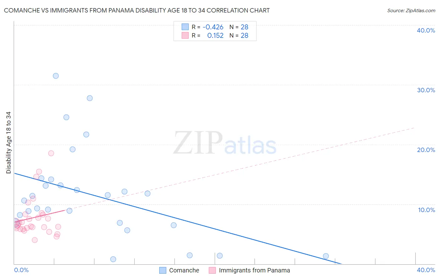 Comanche vs Immigrants from Panama Disability Age 18 to 34