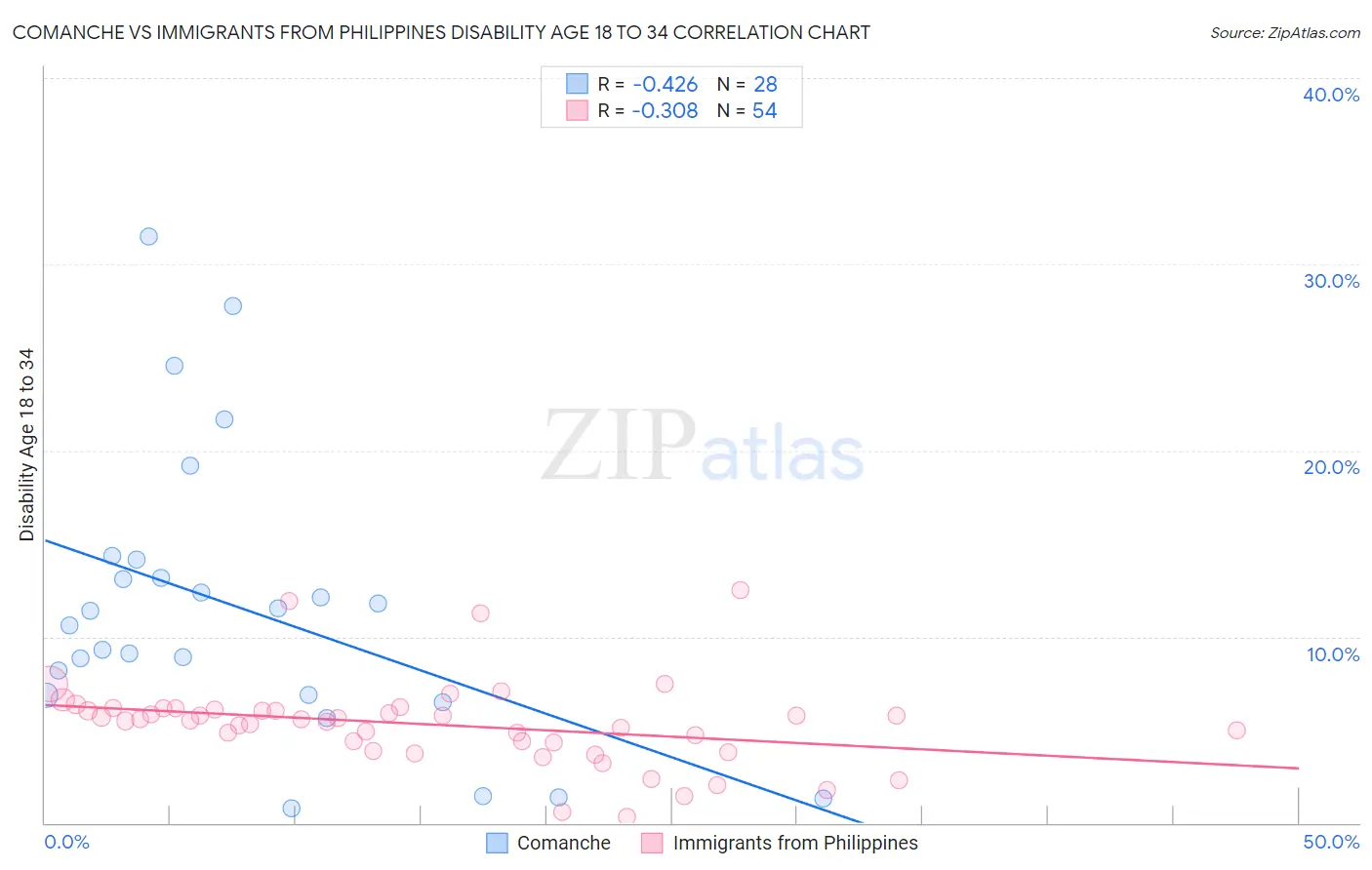 Comanche vs Immigrants from Philippines Disability Age 18 to 34