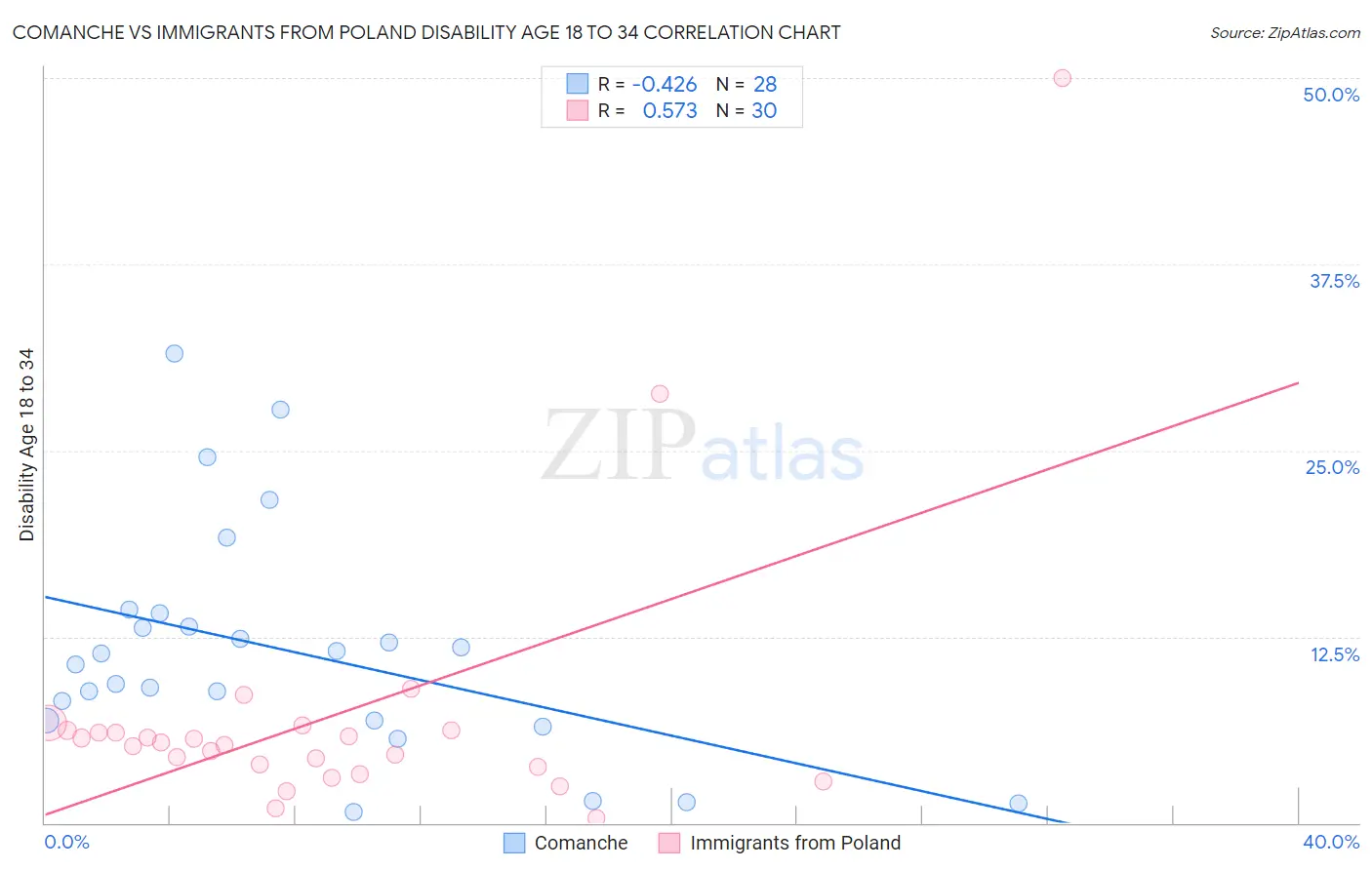 Comanche vs Immigrants from Poland Disability Age 18 to 34