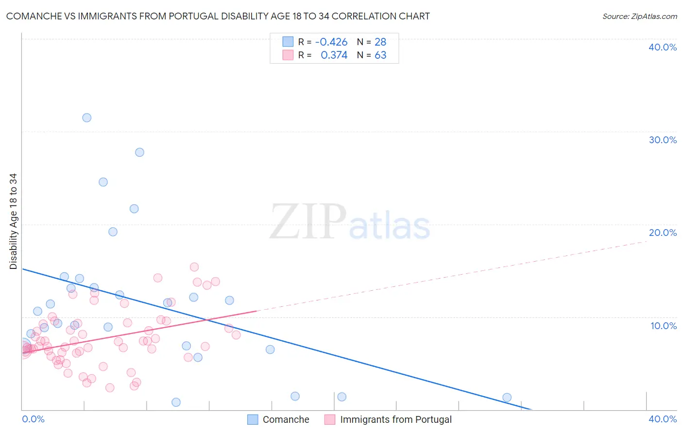 Comanche vs Immigrants from Portugal Disability Age 18 to 34