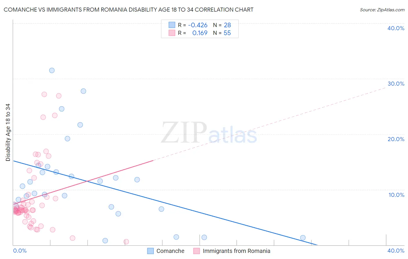 Comanche vs Immigrants from Romania Disability Age 18 to 34