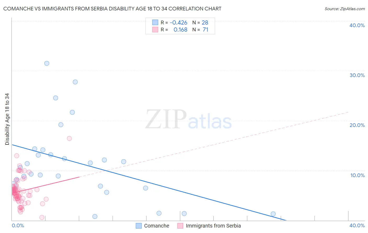 Comanche vs Immigrants from Serbia Disability Age 18 to 34