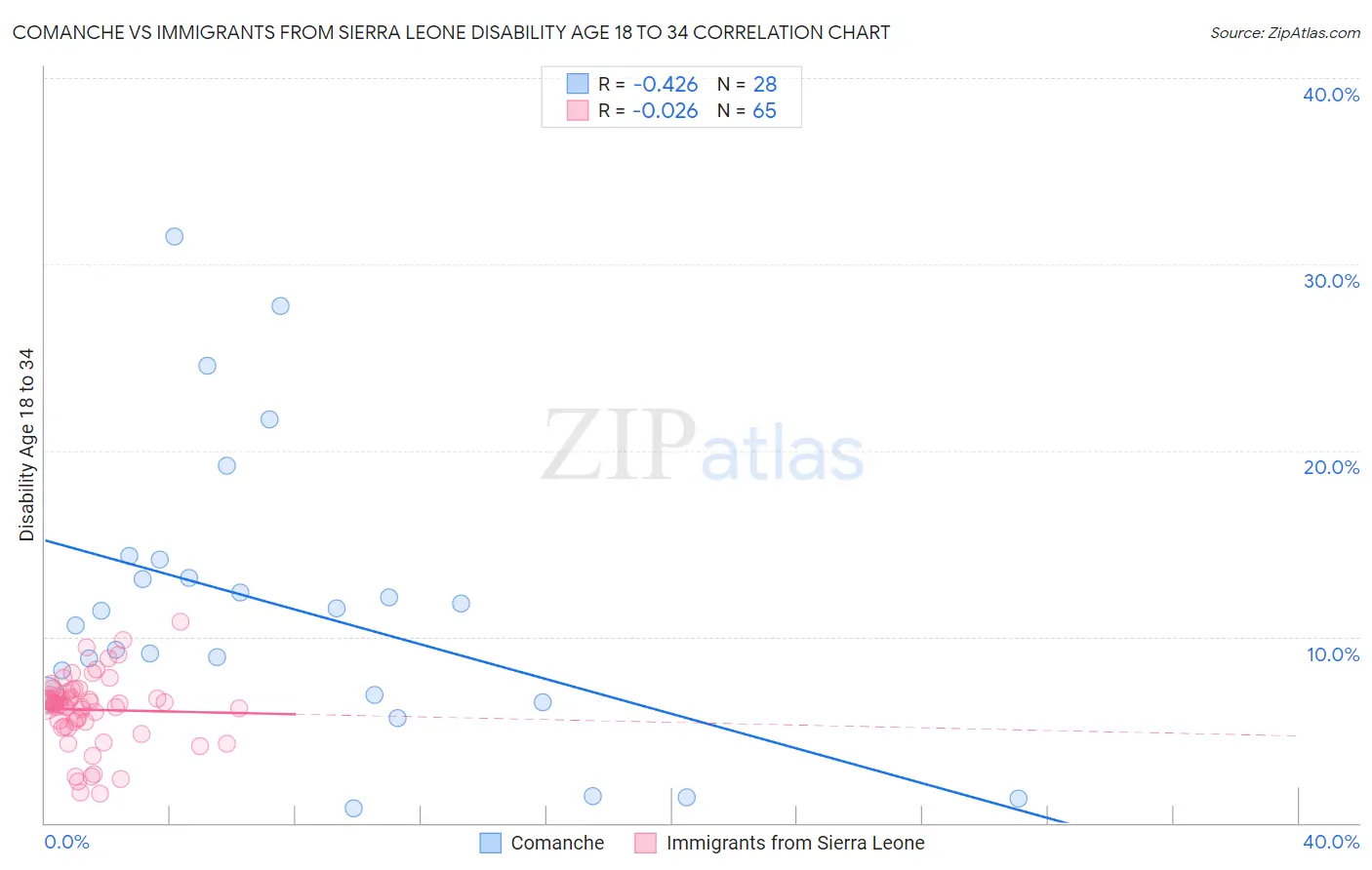 Comanche vs Immigrants from Sierra Leone Disability Age 18 to 34