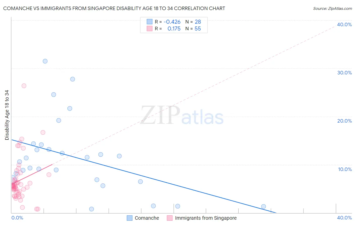 Comanche vs Immigrants from Singapore Disability Age 18 to 34