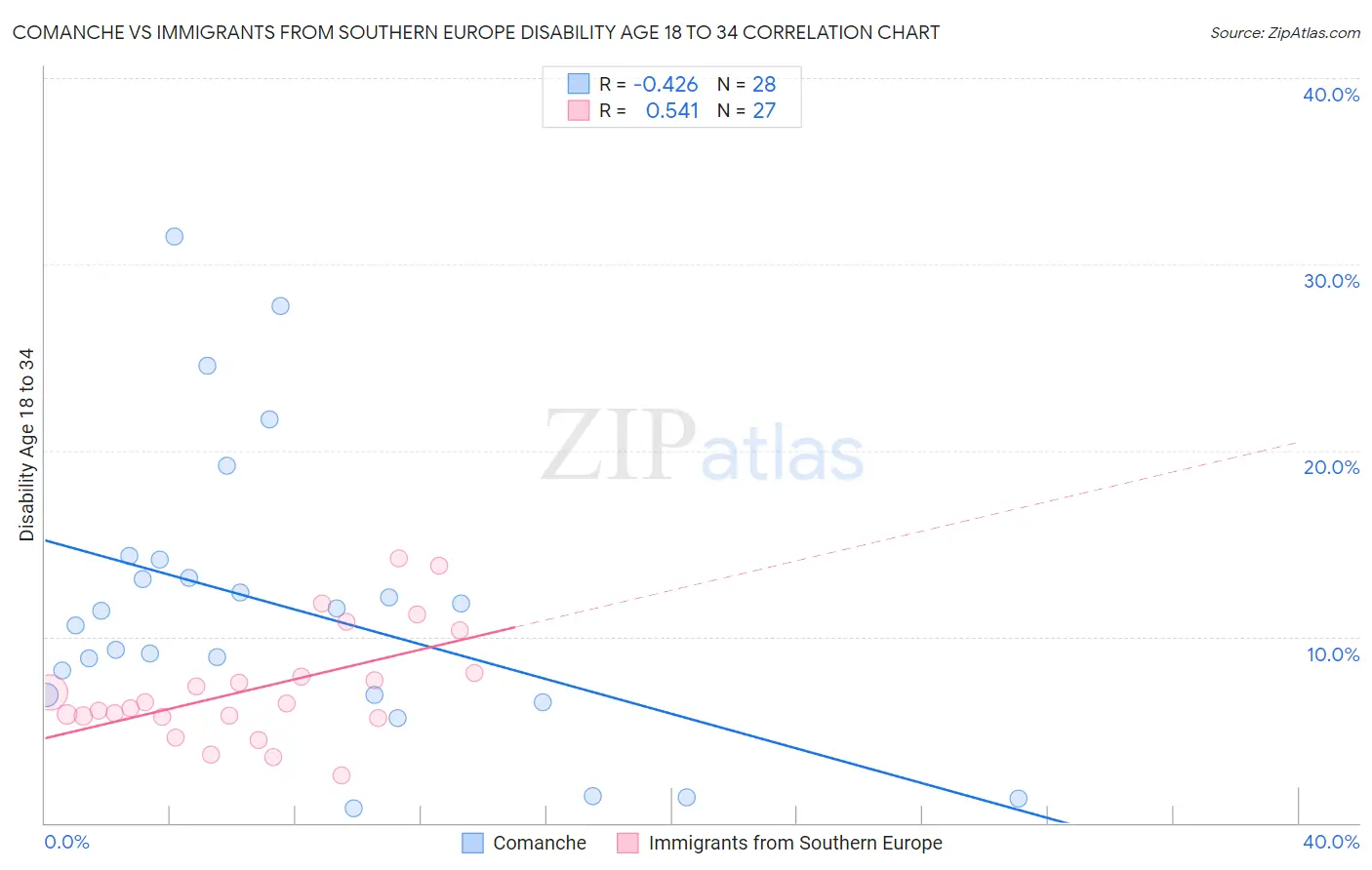 Comanche vs Immigrants from Southern Europe Disability Age 18 to 34