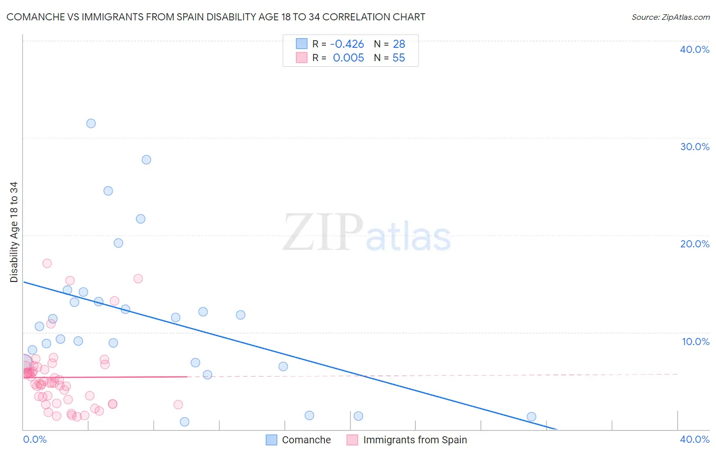 Comanche vs Immigrants from Spain Disability Age 18 to 34