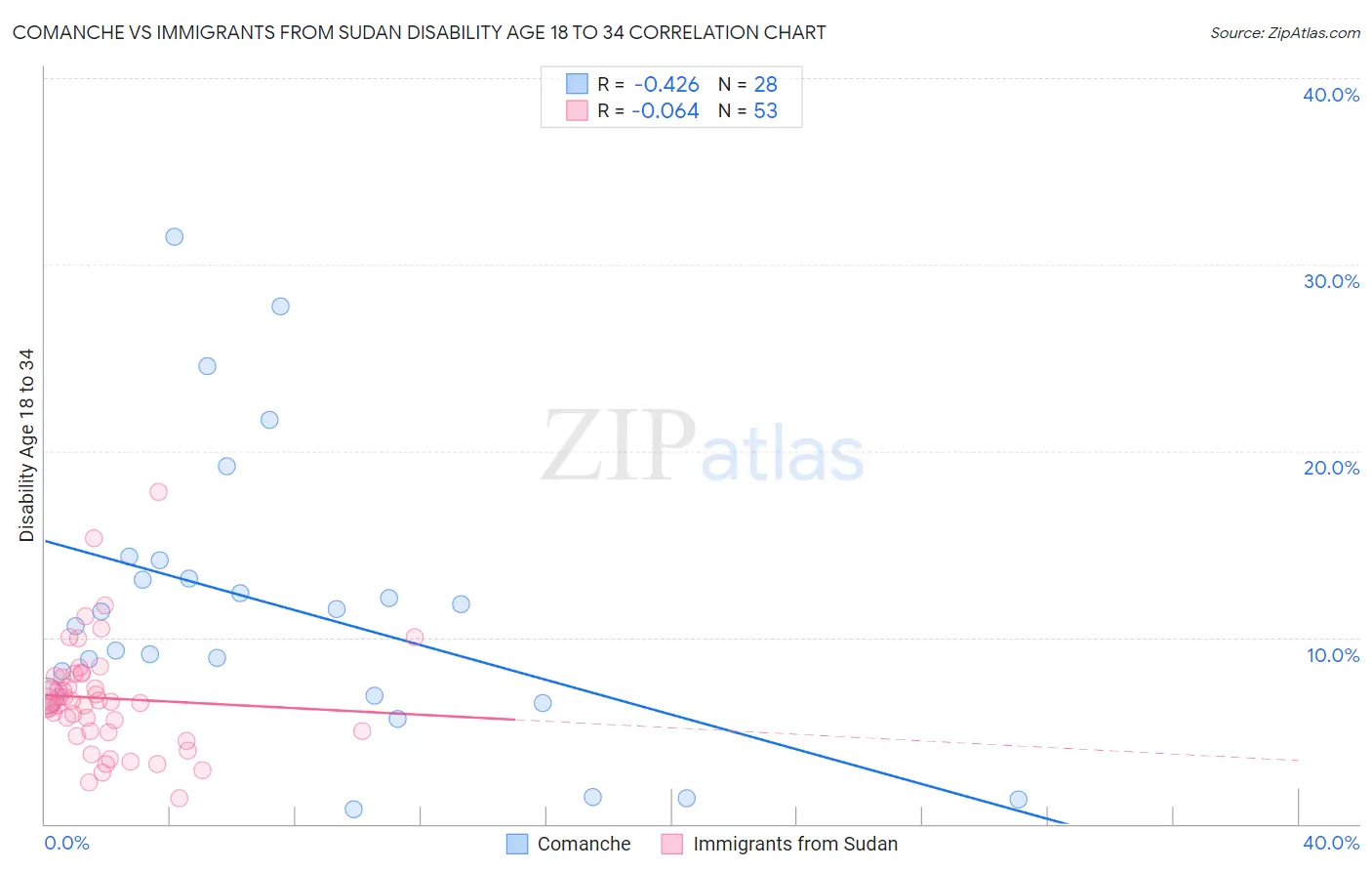 Comanche vs Immigrants from Sudan Disability Age 18 to 34