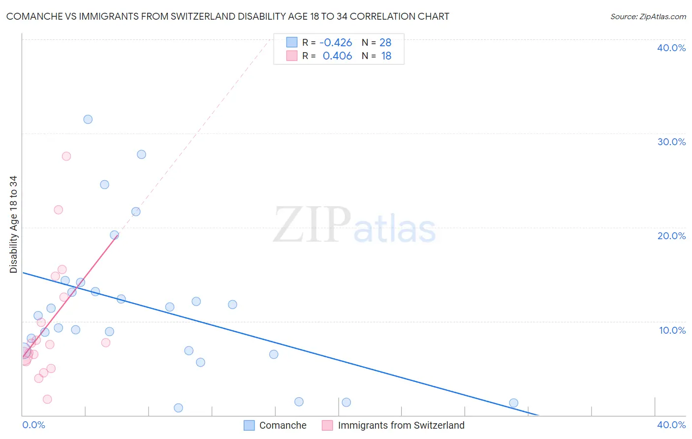 Comanche vs Immigrants from Switzerland Disability Age 18 to 34