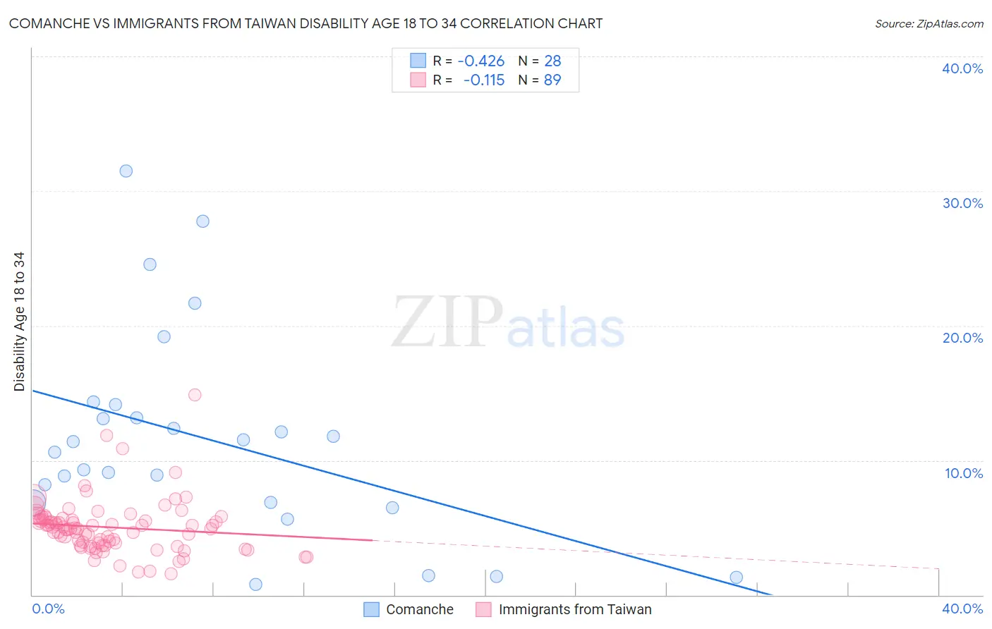 Comanche vs Immigrants from Taiwan Disability Age 18 to 34