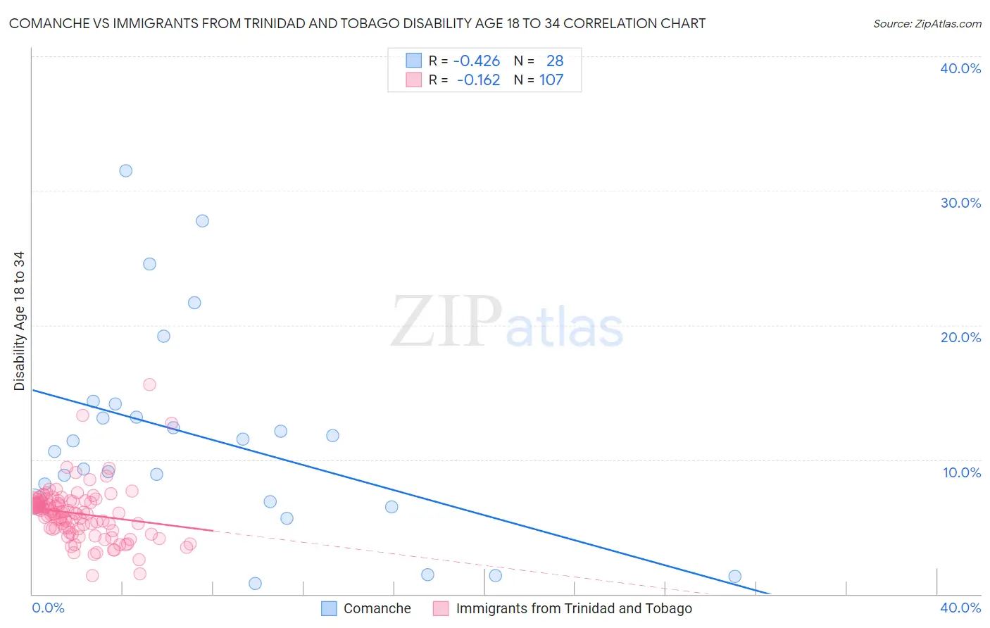 Comanche vs Immigrants from Trinidad and Tobago Disability Age 18 to 34