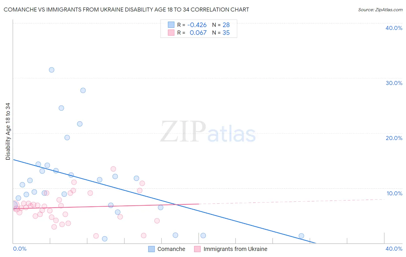 Comanche vs Immigrants from Ukraine Disability Age 18 to 34