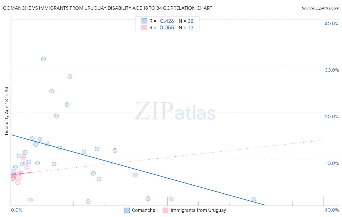 Comanche vs Immigrants from Uruguay Disability Age 18 to 34