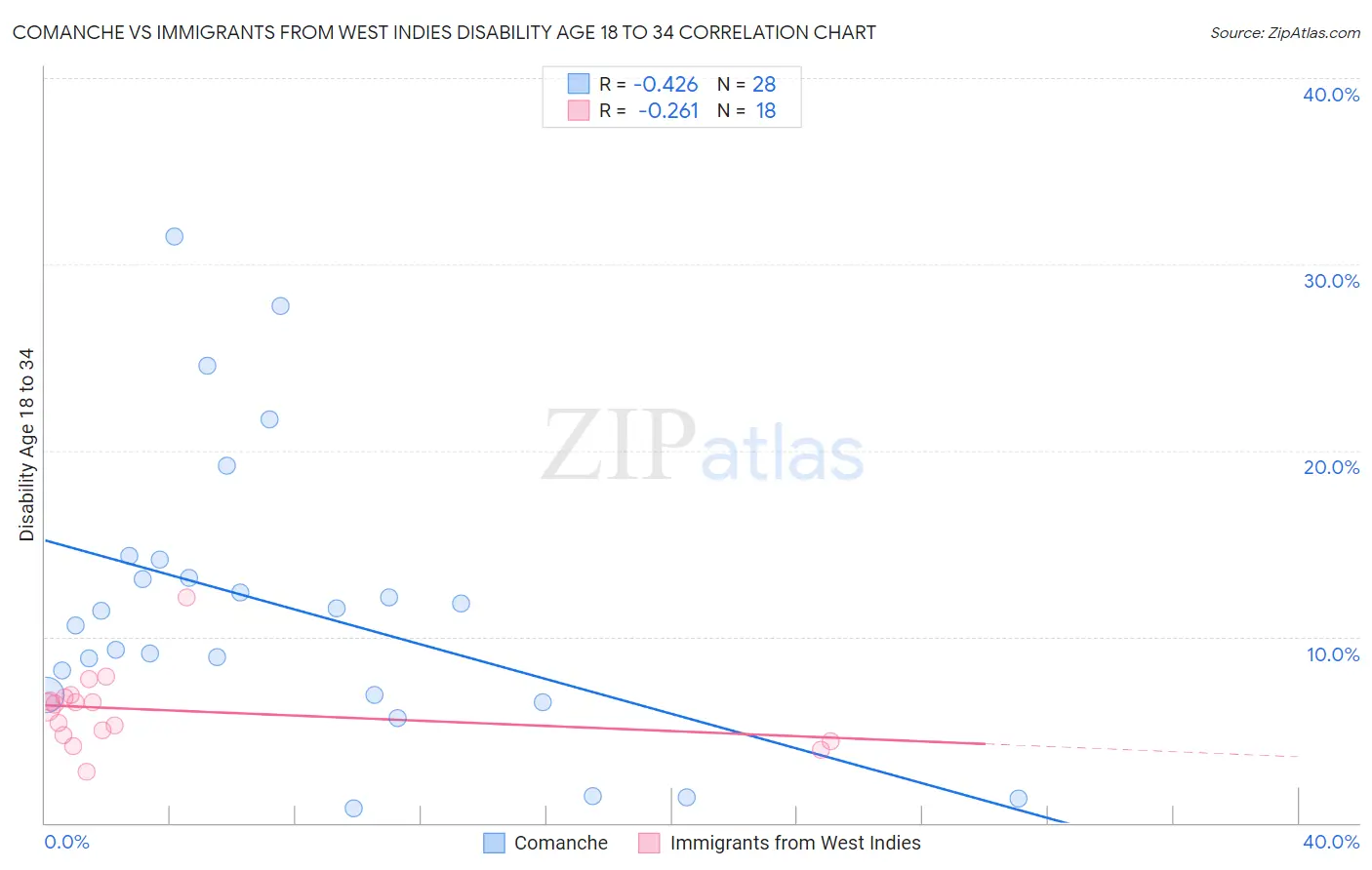 Comanche vs Immigrants from West Indies Disability Age 18 to 34