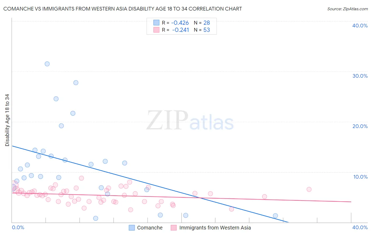 Comanche vs Immigrants from Western Asia Disability Age 18 to 34