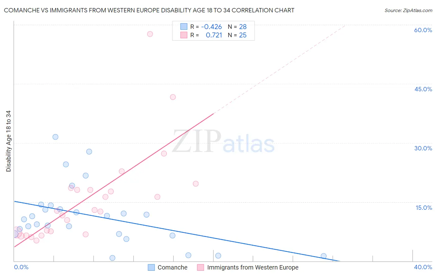 Comanche vs Immigrants from Western Europe Disability Age 18 to 34
