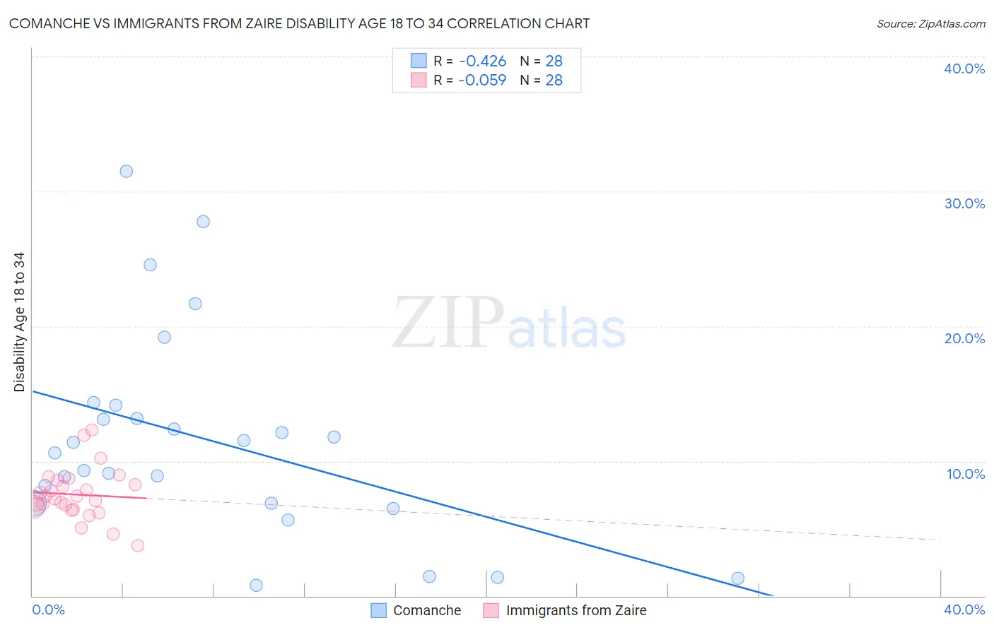Comanche vs Immigrants from Zaire Disability Age 18 to 34