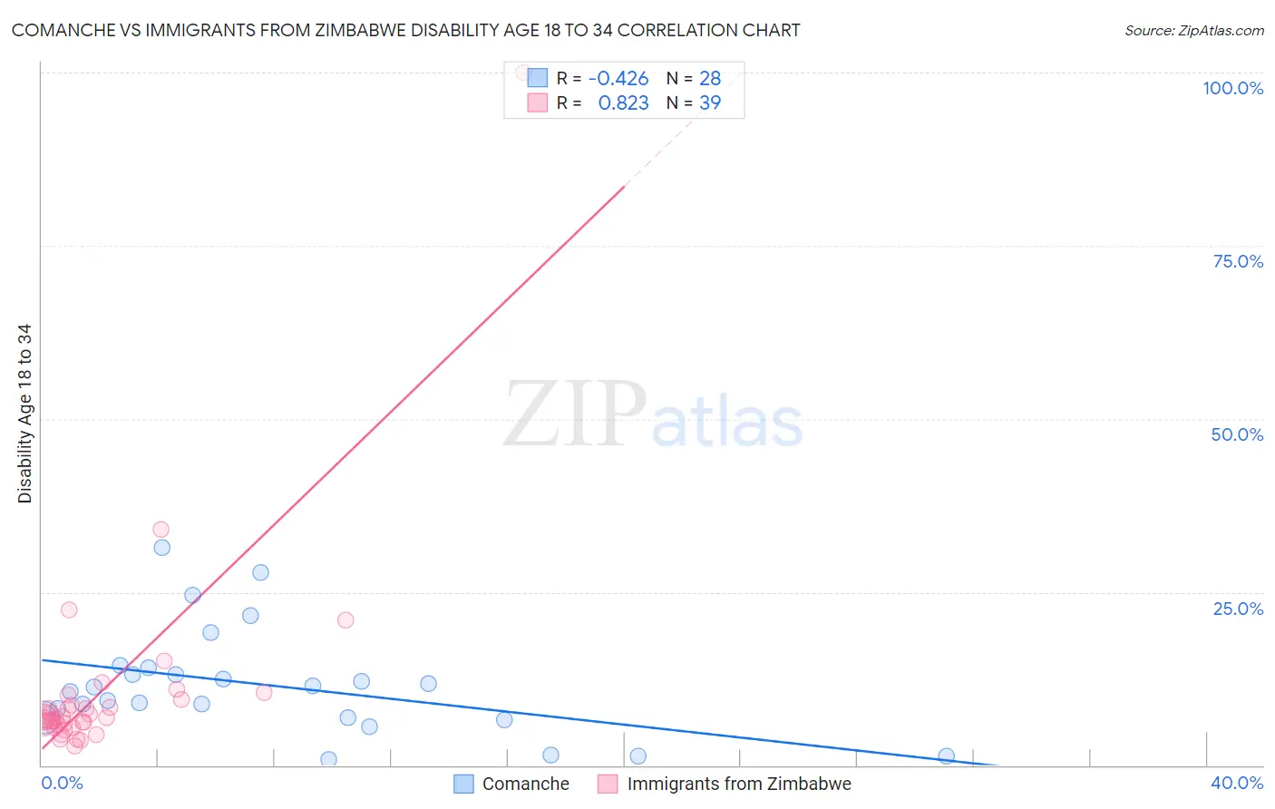 Comanche vs Immigrants from Zimbabwe Disability Age 18 to 34
