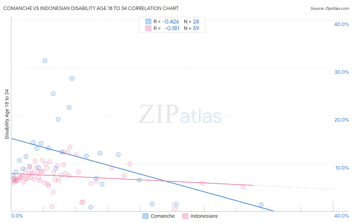 Comanche vs Indonesian Disability Age 18 to 34