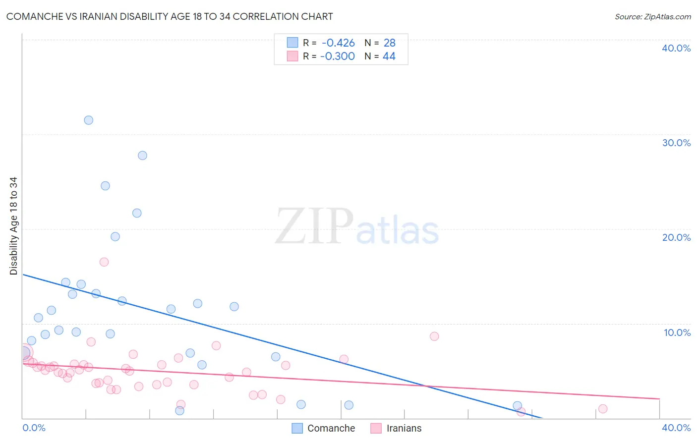 Comanche vs Iranian Disability Age 18 to 34