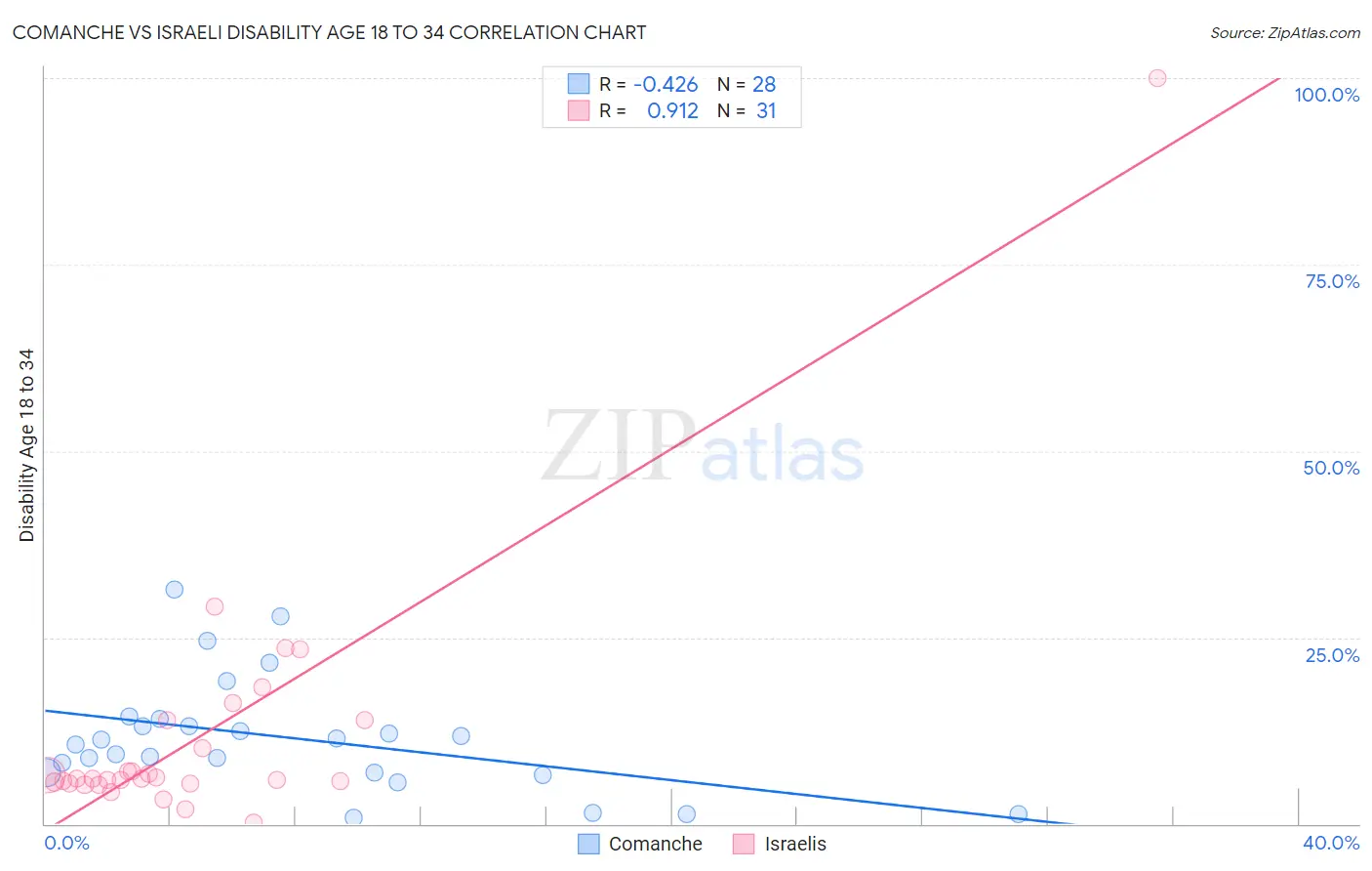 Comanche vs Israeli Disability Age 18 to 34