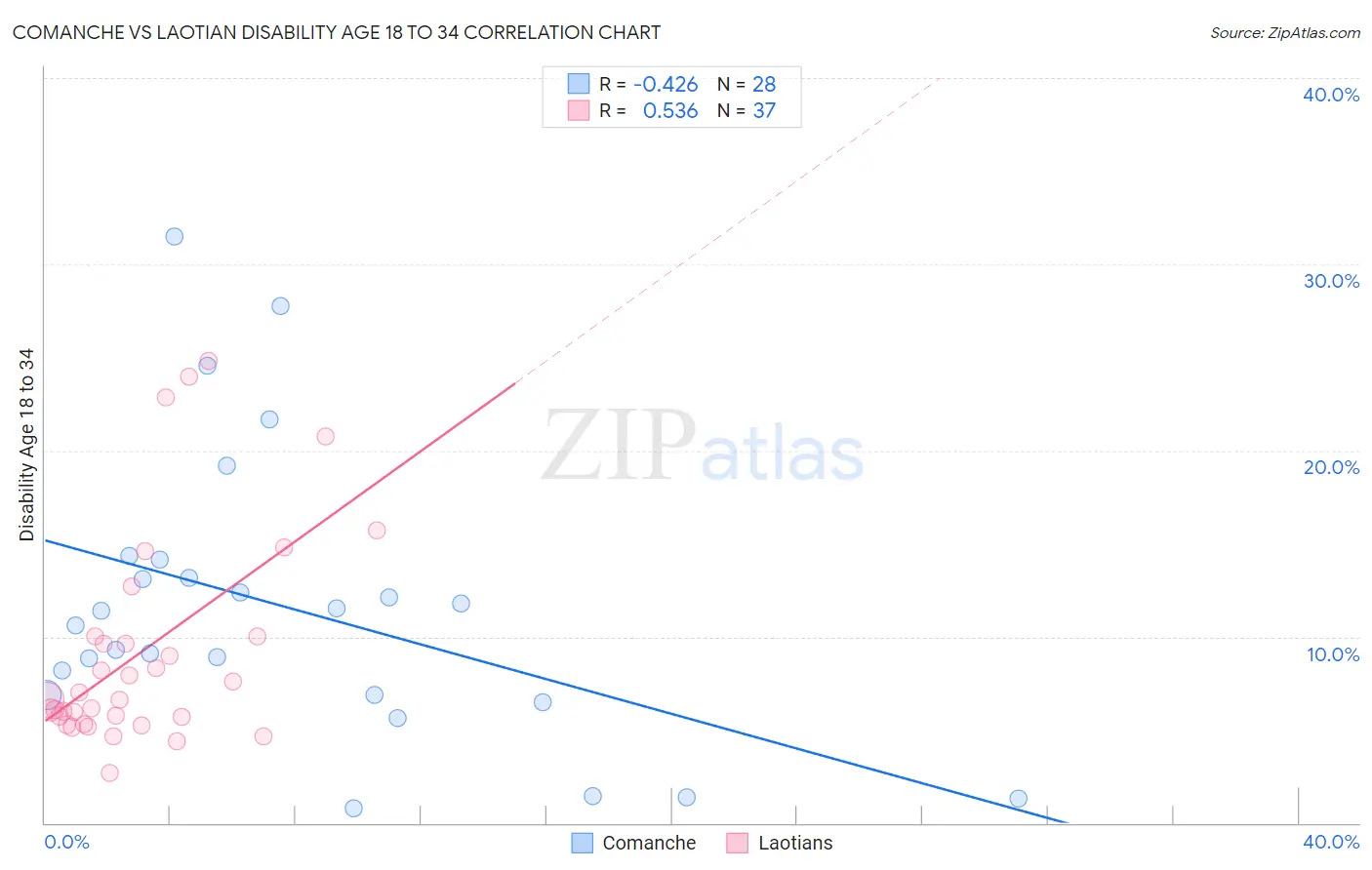 Comanche vs Laotian Disability Age 18 to 34