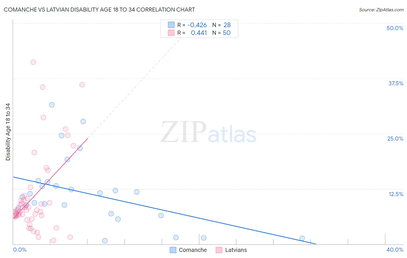 Comanche vs Latvian Disability Age 18 to 34