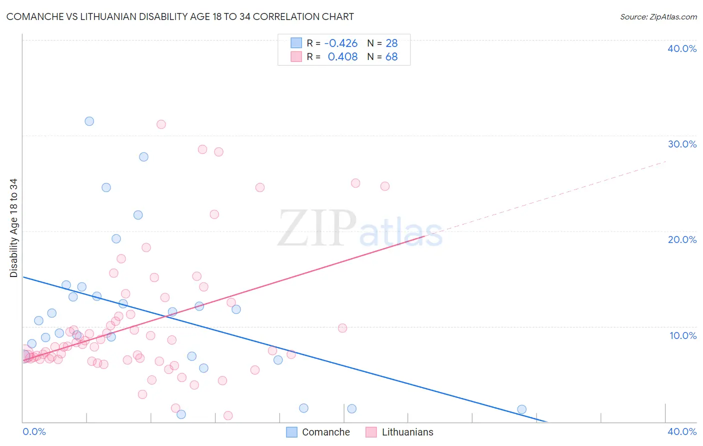Comanche vs Lithuanian Disability Age 18 to 34