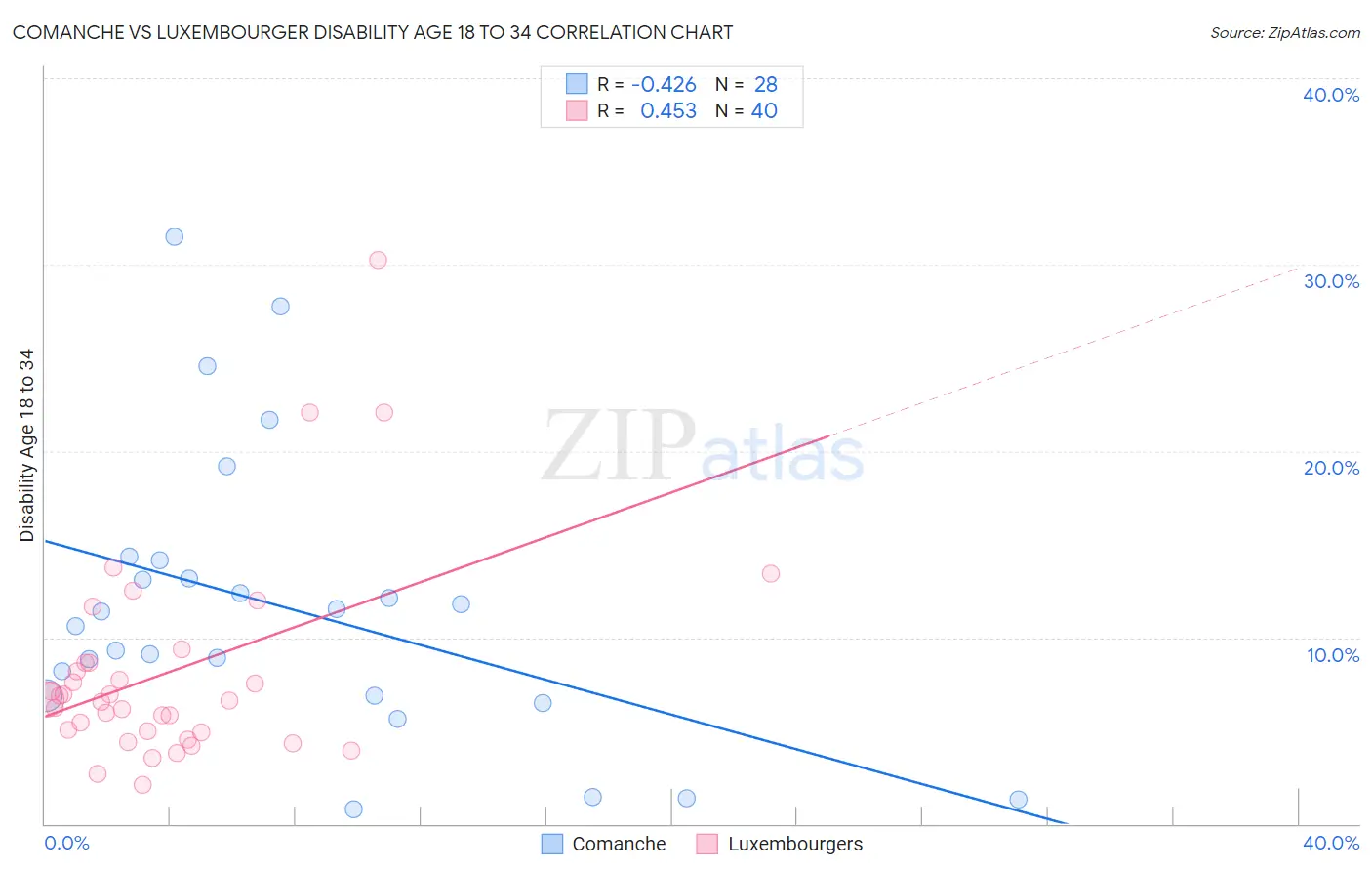 Comanche vs Luxembourger Disability Age 18 to 34