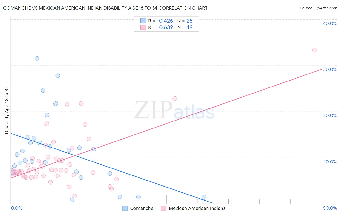 Comanche vs Mexican American Indian Disability Age 18 to 34
