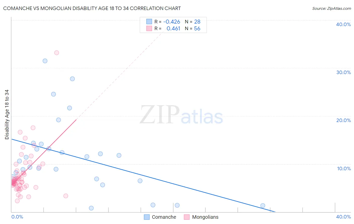Comanche vs Mongolian Disability Age 18 to 34