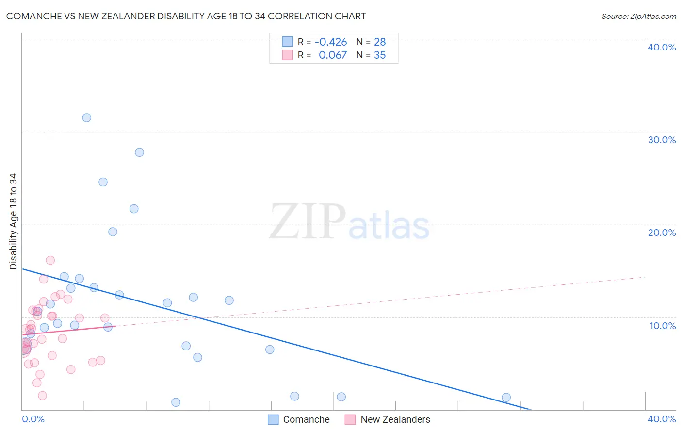 Comanche vs New Zealander Disability Age 18 to 34