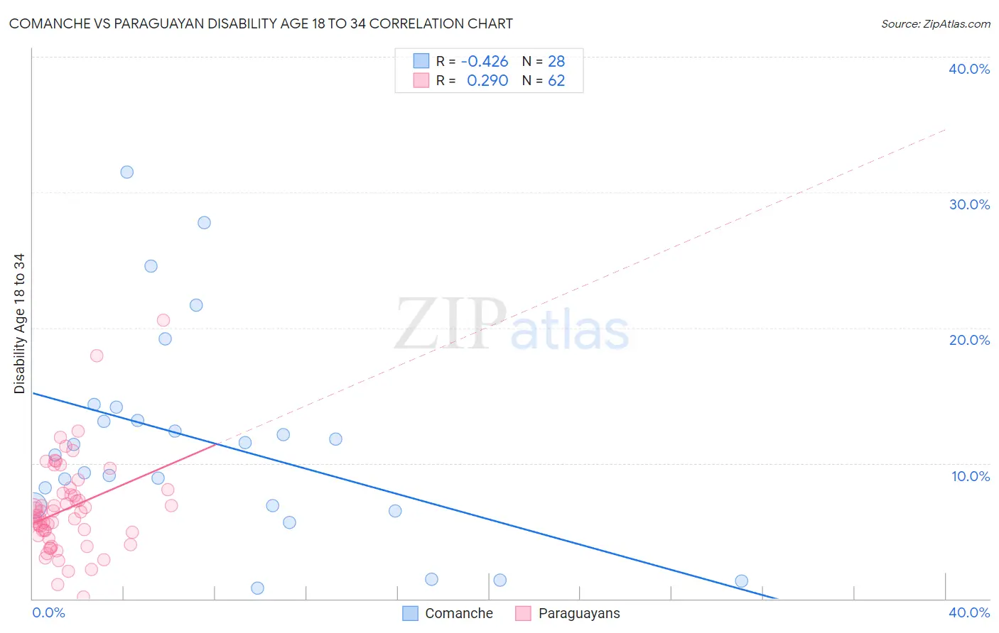Comanche vs Paraguayan Disability Age 18 to 34