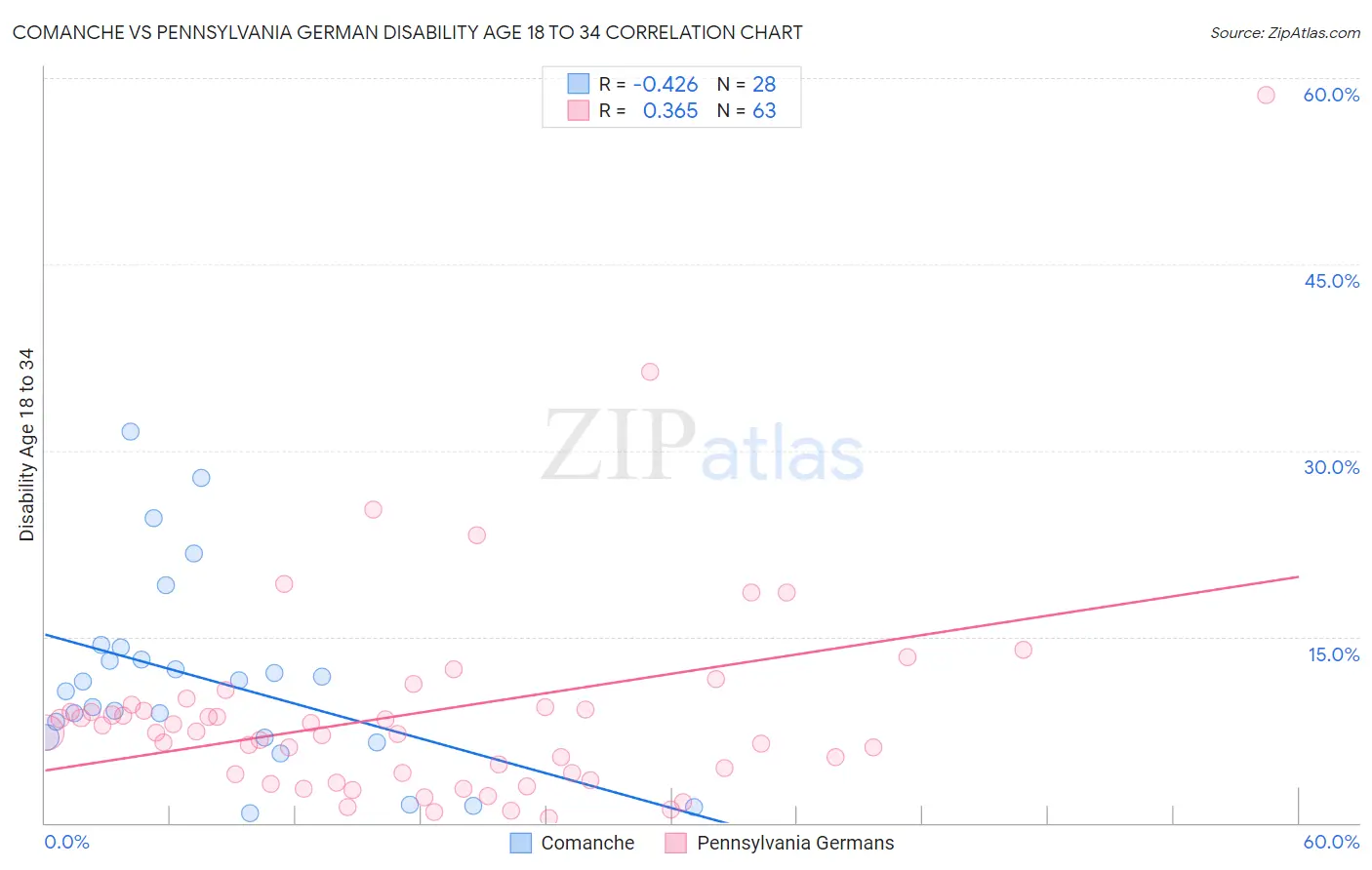 Comanche vs Pennsylvania German Disability Age 18 to 34