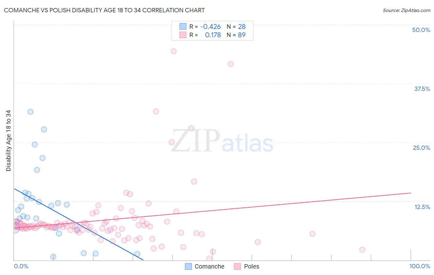 Comanche vs Polish Disability Age 18 to 34