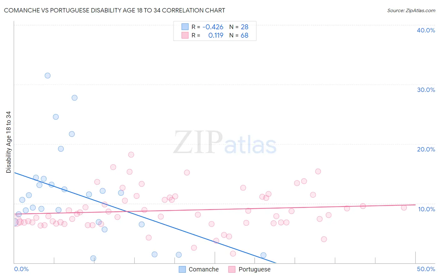 Comanche vs Portuguese Disability Age 18 to 34
