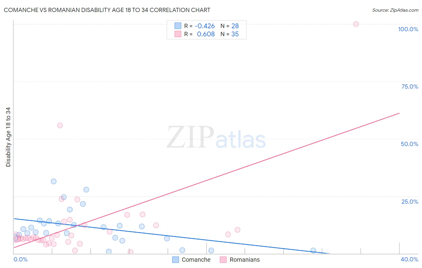 Comanche vs Romanian Disability Age 18 to 34