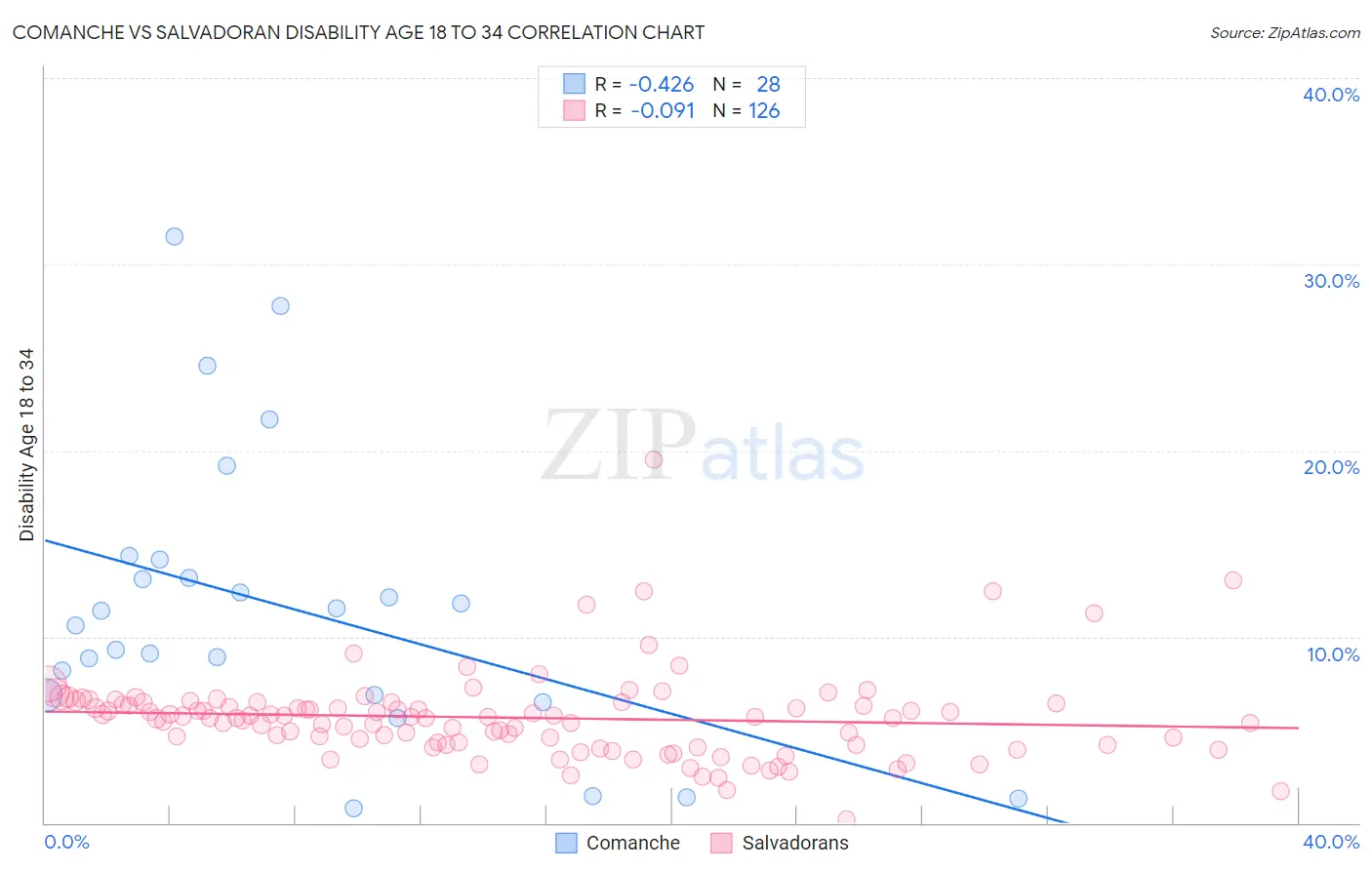 Comanche vs Salvadoran Disability Age 18 to 34