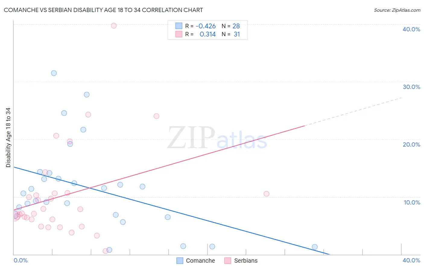 Comanche vs Serbian Disability Age 18 to 34