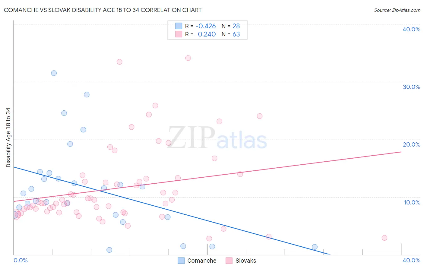 Comanche vs Slovak Disability Age 18 to 34