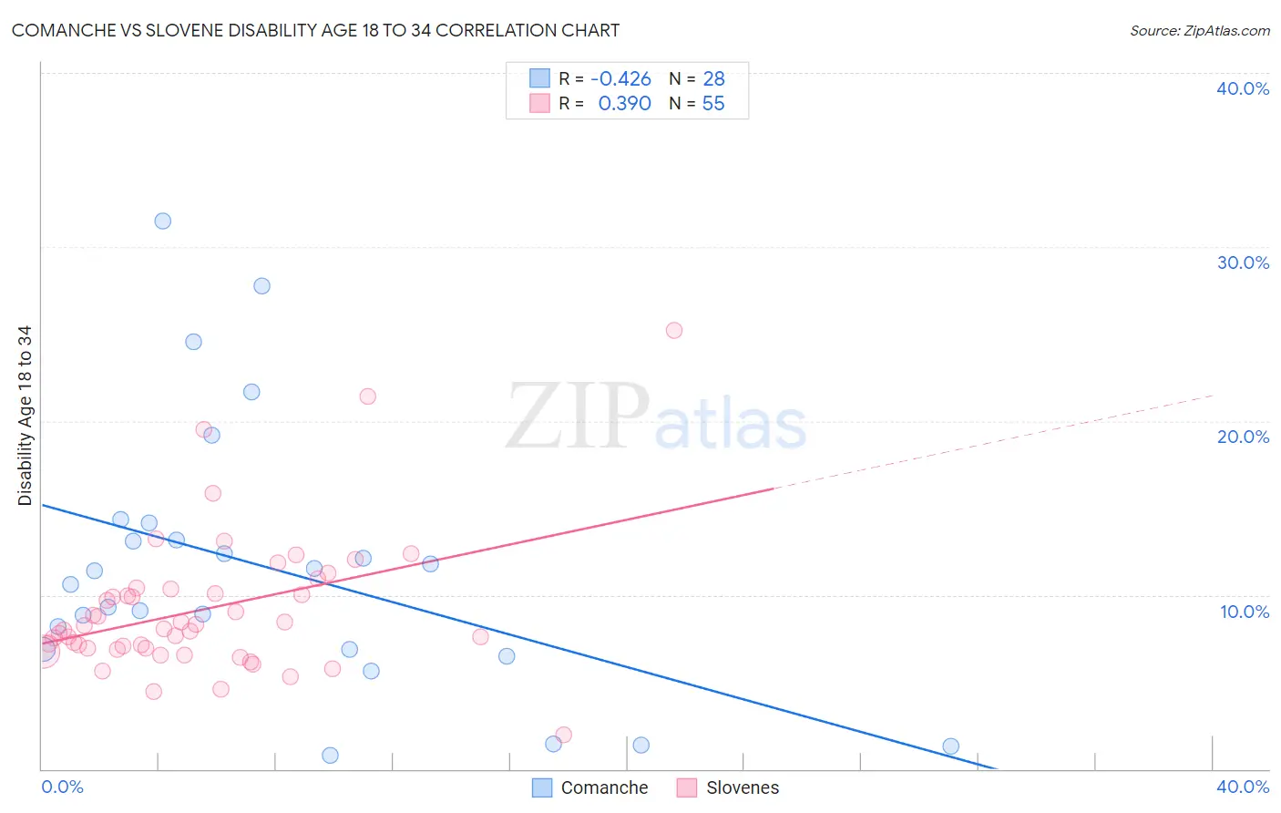 Comanche vs Slovene Disability Age 18 to 34