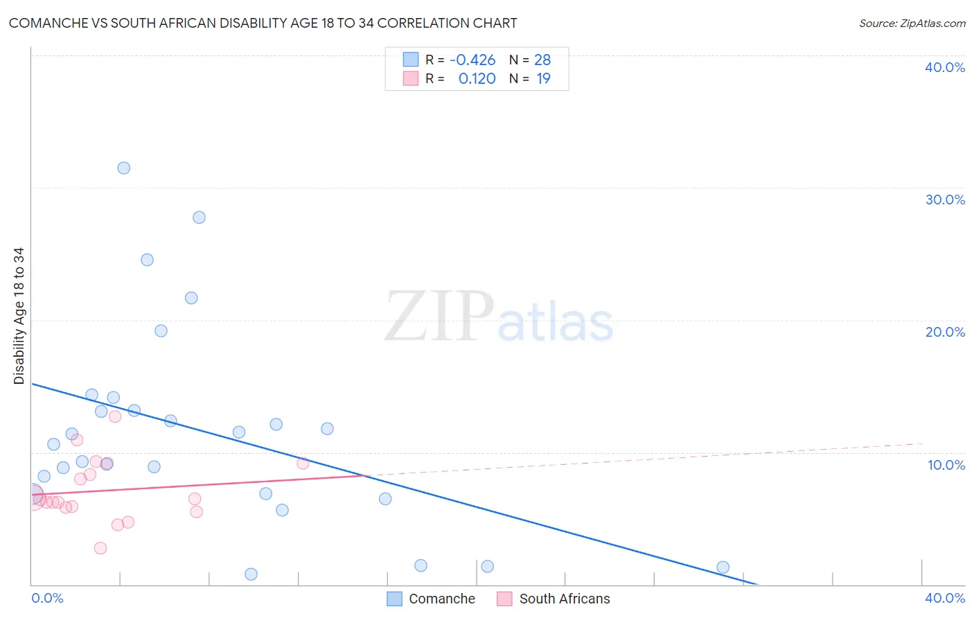 Comanche vs South African Disability Age 18 to 34