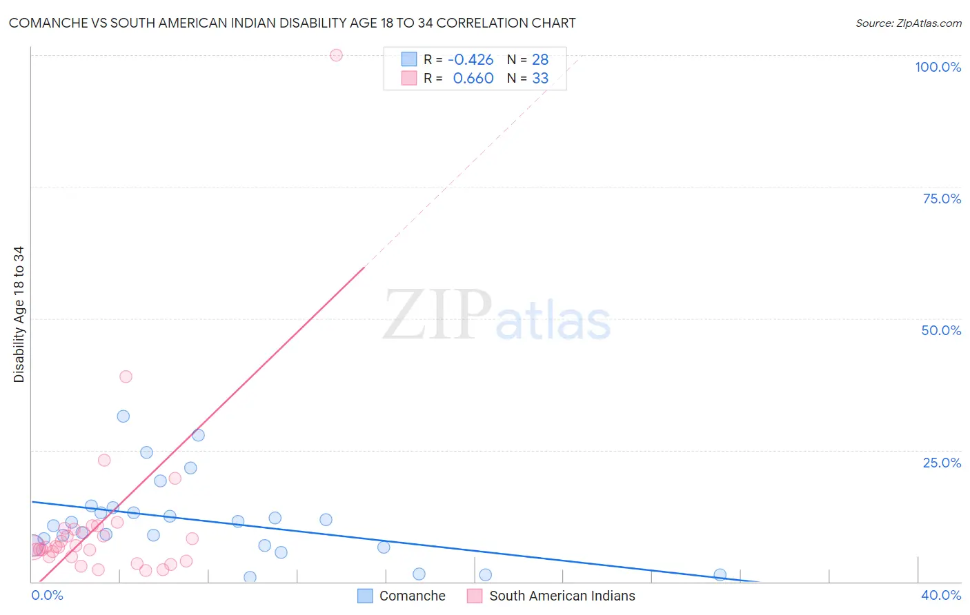 Comanche vs South American Indian Disability Age 18 to 34